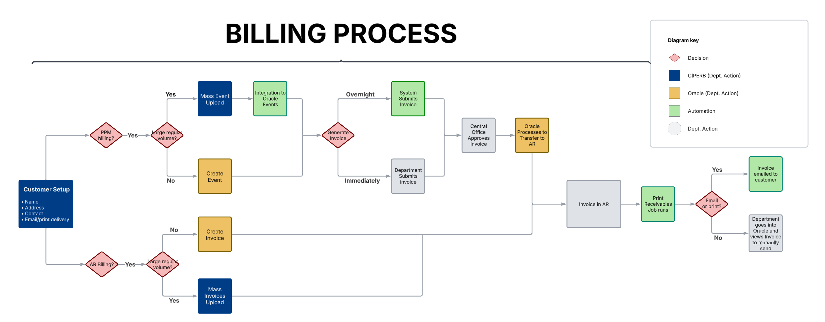 Billing workflow testing alt text
