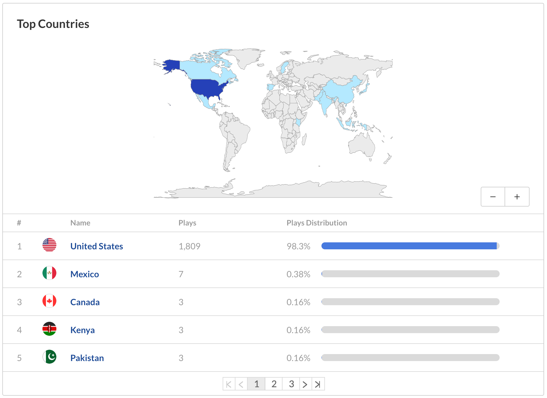 A screenshot of the "top countries" analytics widget.