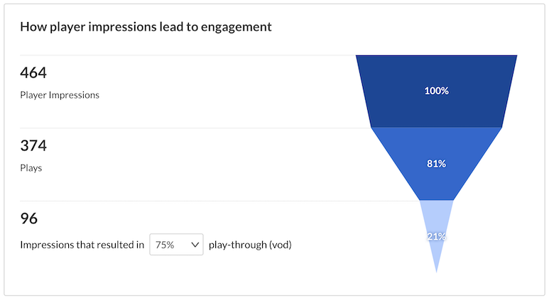 A screenshot of the engagement funnel.