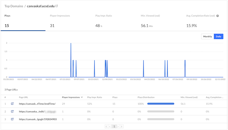 A screenshot of the "top domains" graph.