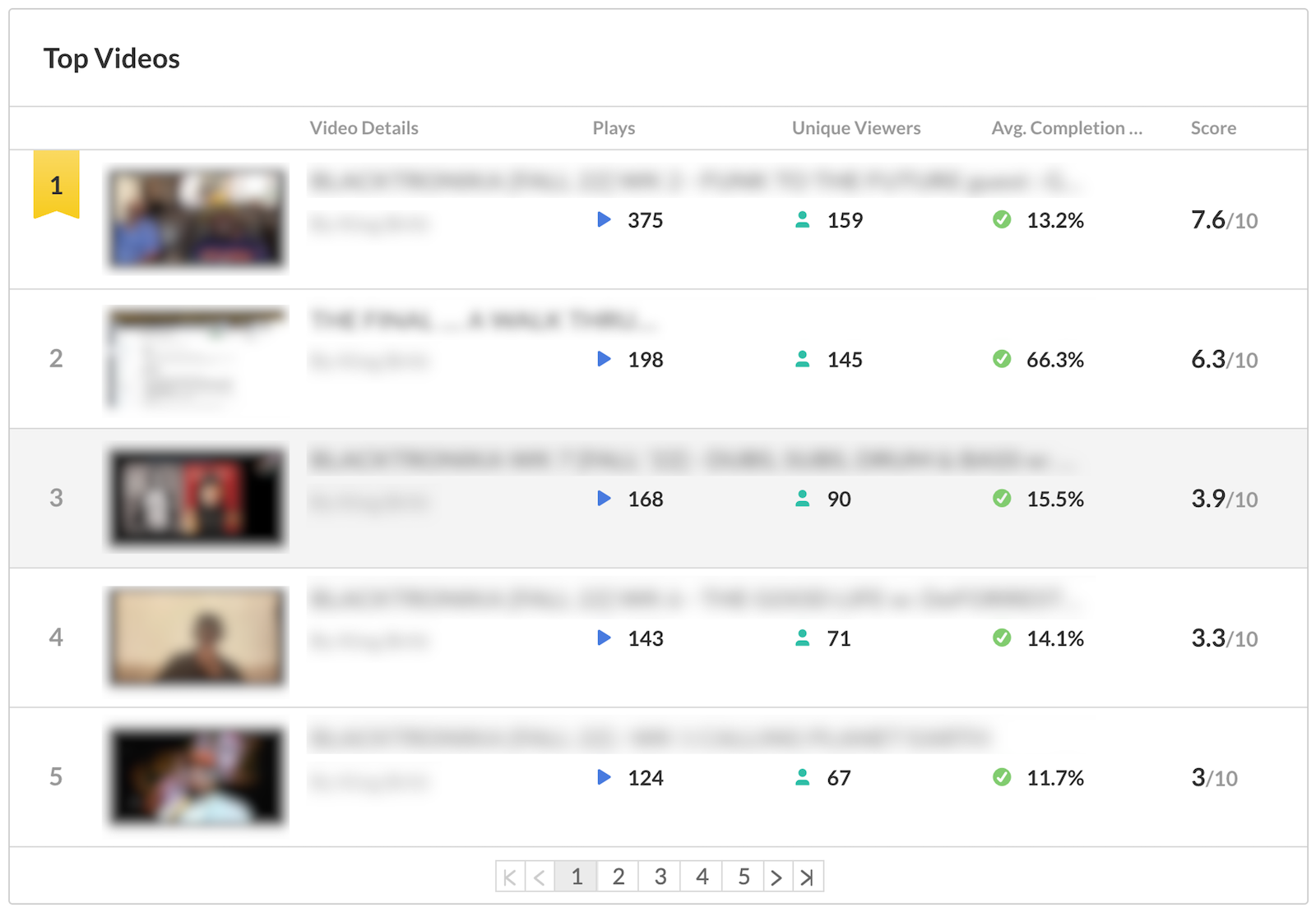A screenshot of the "top videos" section