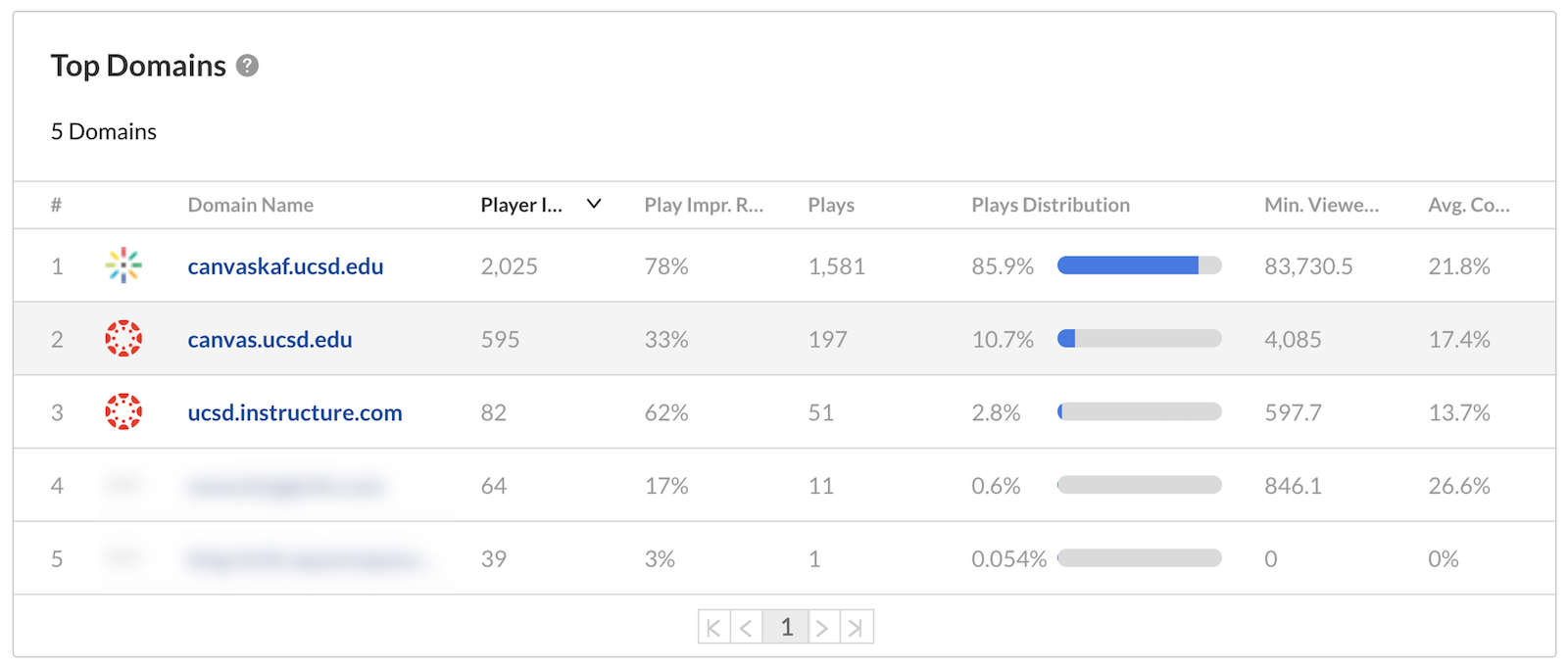 A screenshot of the "top domains" analytics widget. 