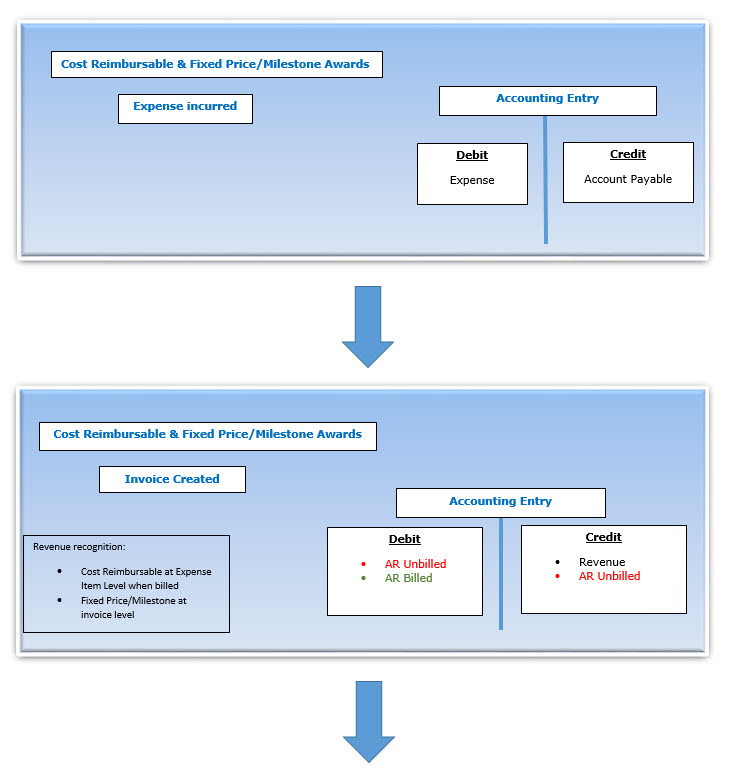 Accounting Entries Flowchart for Cost Reimbursable & Fixed Price/Milestone Awards: This flowchart depicts the accounting process for cost reimbursable and fixed price/milestone awards, showing the debit and credit entries for expense recognition and invoicing.