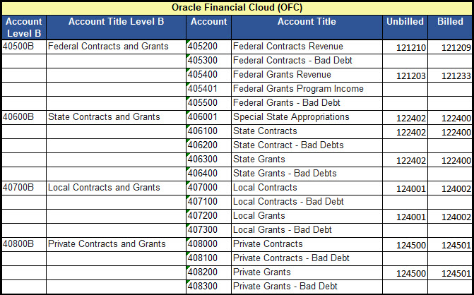 This table displays various account levels, titles, and corresponding unbilled and billed amounts for Federal, State, Local, and Private contracts and grants. The accounts are categorized into revenue, bad debt, appropriations, contracts, grants, and more.