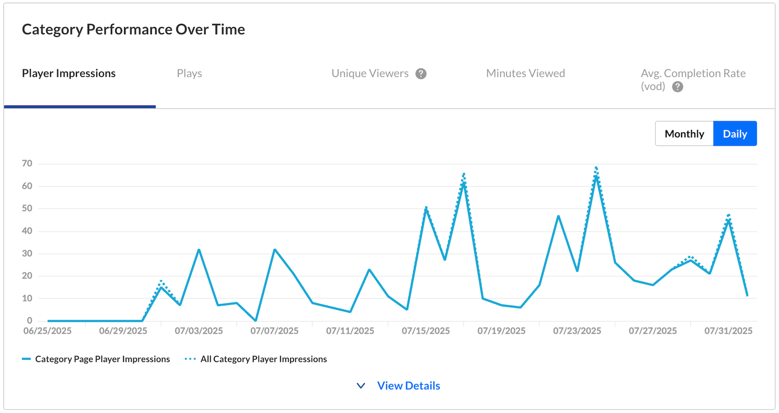 The 'category performance over time' graph.