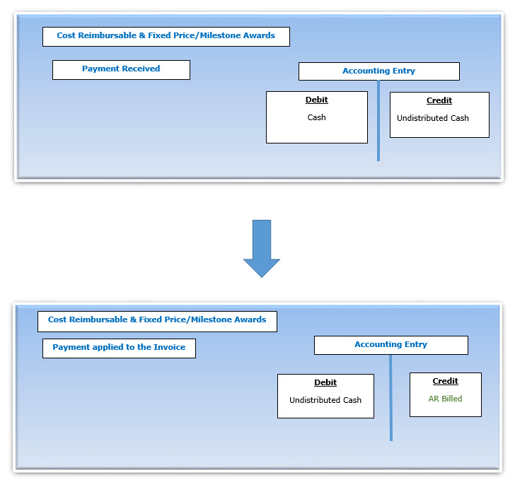 Accounting Entries Flowchart for Cost Reimbursable & Fixed Price/Milestone Awards: This flowchart depicts the accounting process for cost reimbursable and fixed price/milestone awards, showing the debit and credit entries for expense recognition and invoicing.