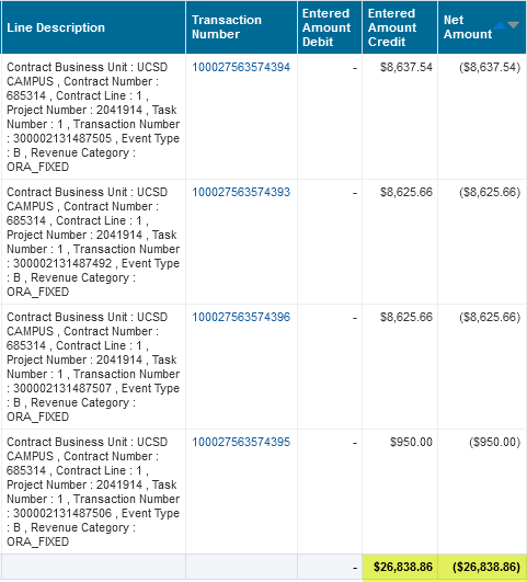 Revenue and debit transactions displayed for Contract 685314 and Project 2041914, showing multiple ‘ORA_FIXED’ revenue entries. Highlighted totals indicate $26,838.86 in debits and $26,838.86 in credits.