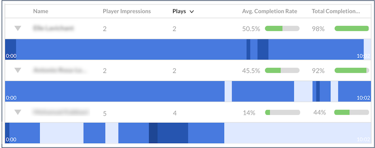 A screenshot of user engagement heatmaps for several students. 