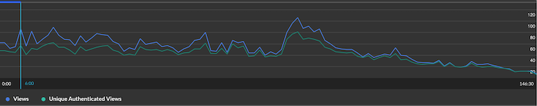 A screenshot of the "views on playback" graph. 