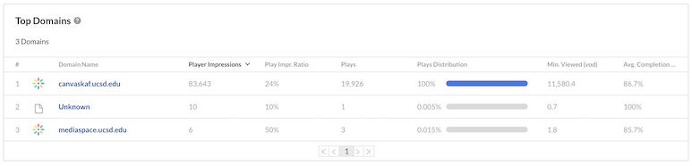 A screenshot of the "top domains" section of Kaltura video analytics.