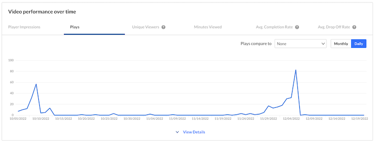 A screenshot of the "video performance over time" graph.