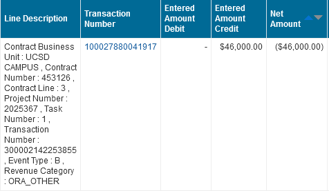 Screenshot of a transaction line showing a $46,000 credit for Contract 453126, Project 2025367, with transaction number 100027880041917.