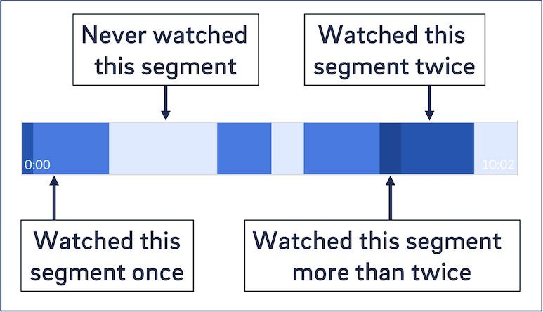 An annotated screenshot of an individual user's engagement heatmap. 
