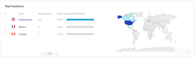 A screenshot of the "top countries" section of Kaltura video analytics.